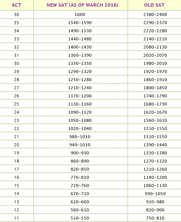 act conversion chart